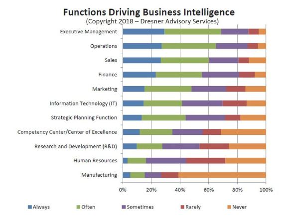functions driving business intelligence